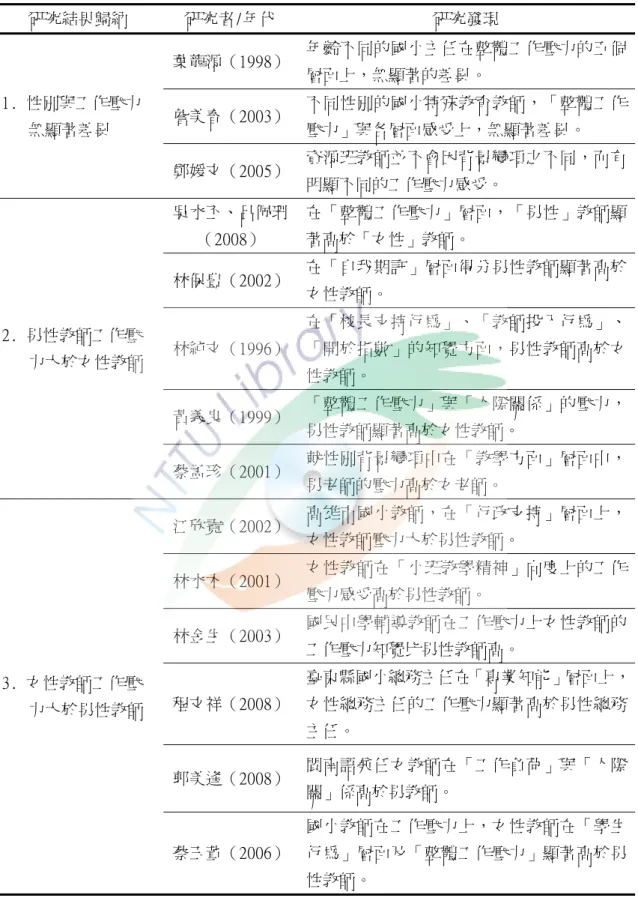 表 2-7（續）  研究結果歸納  研究者/年代  研究發現  1. 性別與工作壓力  無顯著差異  葉龍源（1998） 年齡不同的國小主任在整體工作壓力的五個層面上，無顯著的差異。 詹美春（2003）不同性別的國小特殊教育教師，「整體工作壓力」與各層面感受上，無顯著差異。  鄭媛文（2005） 資源班教師並不會因背景變項之不同，而有 明顯不同的工作壓力感受。  2