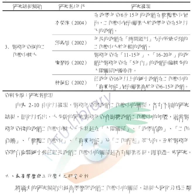 表 2-10 （續）  研究結果歸納  研究者/年代  研究發現  3. 服務年資深的工 作壓力較大  李榮珠（2004） 在 教 學 年 資 6 至 15 年 的 教 師 在 整 體 壓 力 層面，工作壓力層面顯著大於教學年資在5年以下的教師。 邱義烜（2002）年長的教師在「時間運用」方面所感受到的工作壓力大於年輕的教師。  廖翌妙（2002） 服務年資在「11-15年」、「16-20年」的教師比服務年資在「5年內」的教師面臨較多的 人際關係困擾事件。  林保豊（2002） 任教年資16年以上的國小教師