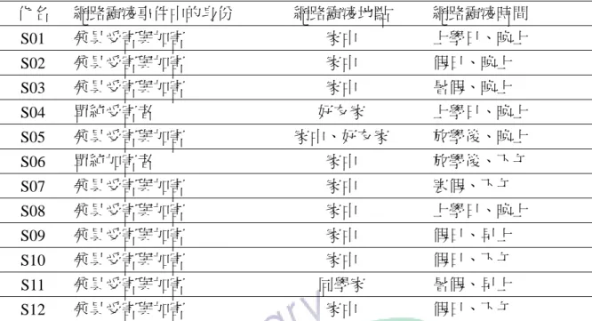 表  6：學生涉及網路霸凌事件之時間與地點一覽表  化名  網路霸凌事件中的身份  網路霸凌地點  網路霸凌時間  S01  兼具受害與加害  家中  上學日、晚上  S02  兼具受害與加害  家中  假日、晚上  S03  兼具受害與加害  家中  暑假、晚上  S04  單純受害者  好友家  上學日、晚上  S05  兼具受害與加害  家中、好友家  放學後、晚上  S06  單純加害者  家中  放學後、下午  S07  兼具受害與加害  家中  寒假、下午  S08  兼具受害與加害  家中  