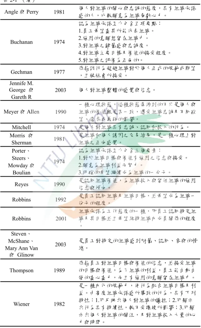 表 2-1  （續）  Angle 與 Perry  1981  個人對組織的關心與忠誠的態度，具有組織承諾 感的人，比較願意為組織奉獻心力。  Buchanan 1974  認為組織承諾至少包含五項要點： 1.員工希望盡其所能代表組織。 2.強烈的意願想留在組織中。  3.對組織之歸屬感與忠誠度。  4.對組織主要目標及價值的接受程度。  5.對組織之評價為正面的。  Gechman 1977  係指該行為超越組織對於個人正式的規範或期望 ，且被社會所接受。  Jennife M