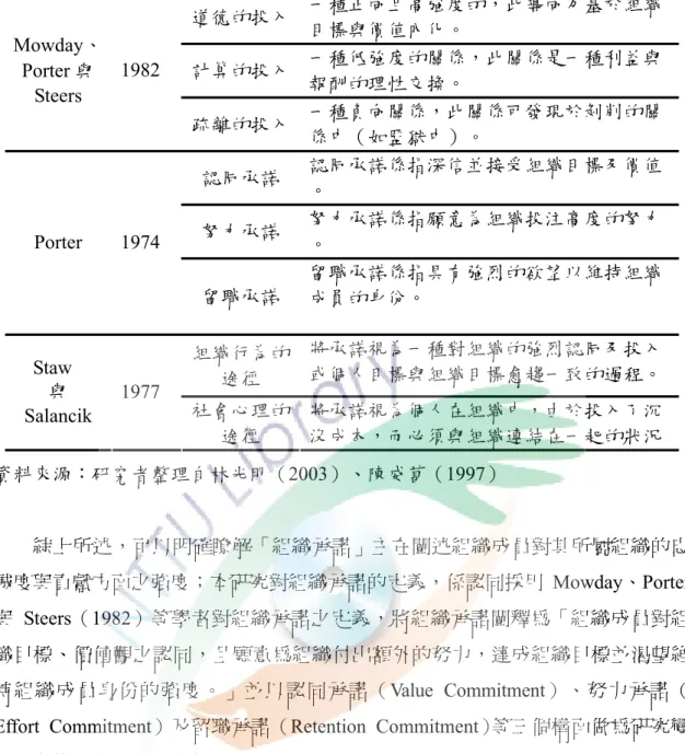 表 2-2 （續）  道德的投入 一種正向且高強度的，此導向乃基於組織 目標與價值內化。  計算的投入 一種低強度的關係，此關係是一種利益與 報酬的理性交換。 Mowday、 Porter 與  Steers  1982  疏離的投入 一種負向關係，此關係可發現於剝削的關 係中（如監獄中）。  認同承諾  認同承諾係指深信並接受組織目標及價值  。  努力承諾  努力承諾係指願意為組織投注高度的努力  Porter 1974  。  留職承諾  留職承諾係指具有強烈的欲望以維持組織 成員的身份。  組織行為