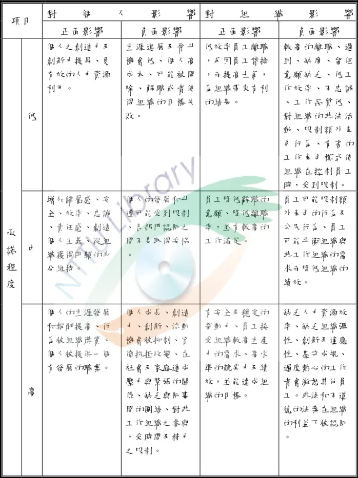 表 2- 3 組織承諾高低程度的可能影響 