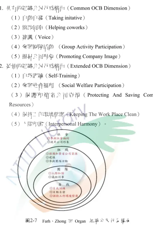 圖 2-7    Farh、Zhong  與 Organ   組織公民行為構面 