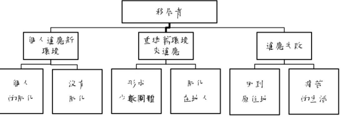 圖  2-1- 2： 遷移者在遷入地的適應情形  資料來源：  引自廖正宏(1985)  其中，Reul 的過渡時期與 Sauvy 的定居階段相類似，都是界定遷移者在 遷入地居住，並展開規律的生活的階段，此時期為適應階段的前期。同化階段 則為遷移者已可以不再受適應問題的困擾，而能夠自然的在遷居的環境生活， 這個時期可以說是適應過程的後期。  適 應 分 為 心 理 的 適 應   （ psychological  adjustment ）   與 行 為 的 適 應 