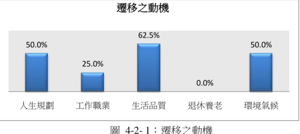 圖  4-2- 1：遷移之動機                                          資料來源：研究者自行整理  就離開原居地的主要原因來看，75%的台東移居鄉村者是因為無法忍受原 居地的環境，其中以空氣噪音為主要因素有 50%，交通次之，治安也是因素 之一（如圖 4-2-2）。  -  圖  4-2- 2：離開原居地的主要原因                                  資料來源：研究者自行整理  個人因素中又以追求較高生活品質為第一，個人性格第二，最後才