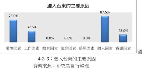 圖  4-2- 3：遷入台東的主要原因                                資料來源：研究者自行整理  針對戶籍是否遷入的調查發現，台東移居鄉村者其中居住五年以上者已全 部遷入，表示其對台東有較高的認同，而居住三年以下者除了已在此置產者， 其餘皆尚未遷入，其考量的遷入因素，尚需進一步研究（如圖 4-2-4）。  -          圖  4-2- 4：是否已遷入戶籍          資料來源：研究者自行整理  是否會考慮再度遷移的，87.5%的受訪者均回答不會，很多在台東長居久