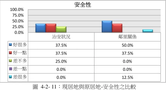 圖  4-2- 11：現居地與原居地-安全性之比較  資料來源：研究者自行整理  (三) 便利性方面：首先在停車的便利度受訪者一致評比滿分，這是所有住在 都會型縣市居民，無法感受的快樂之一，在這裡停車不需付停車費，也不用擔心 找不到停車位，在這終可擺脫停車問題的夢魘，但台東縣的聯外交通運輸工具的 選擇性及利用度遠不及都會型的其它縣市來得便利 ，  而交通上的不便利也間接 降低了生活的便利性。讓移民至台東的移居鄉村者，相對具有了更多的適應空 間。希冀地方政府能夠逐步地規劃改善台東線交通不便的問題（如圖 4-2