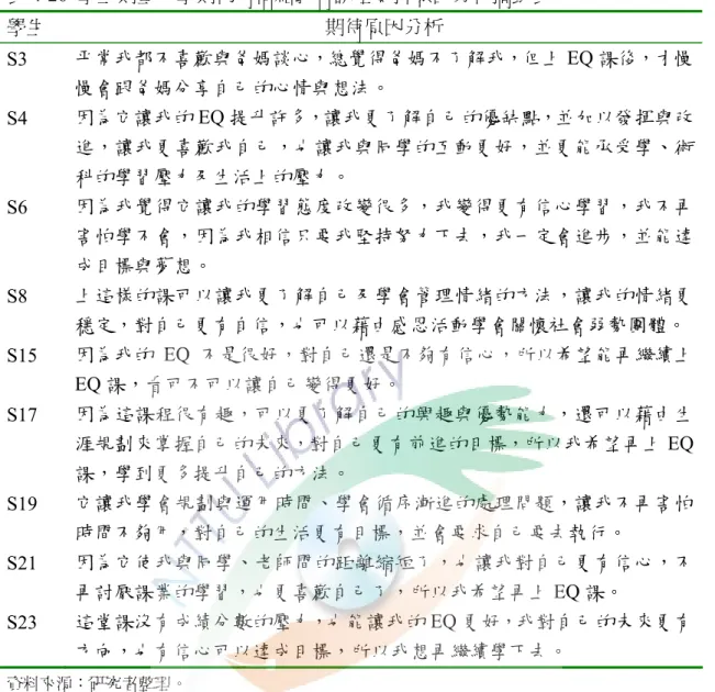 表 4-26  學生期望下學期仍有情緒教育課程安排原因分析摘錄表  學生  期待原因分析  S3  平常我都不喜歡與爸媽談心，總覺得爸媽不了解我，但上 EQ 課後，才慢 慢會跟爸媽分享自己的心情與想法。  S4  因為它讓我的 EQ 提升許多，讓我更了解自己的優缺點，並加以發揮與改 進，讓我更喜歡我自己，也讓我與同學的互動更好，並更能承受學、術 科的學習壓力及生活上的壓力。  S6  因為我覺得它讓我的學習態度改變很多，我變得更有信心學習，我不再 害怕學不會，因為我相信只要我堅持努力下去，我一定會進步，並能