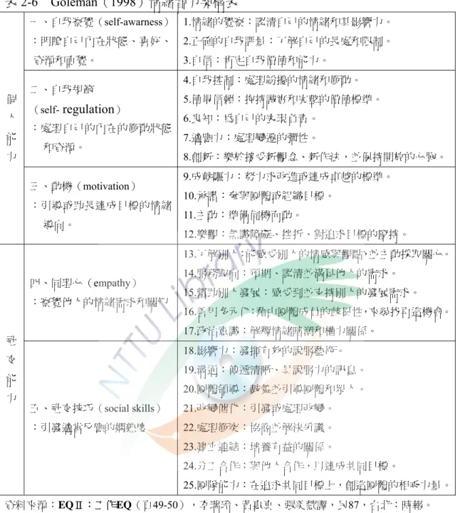 表 2-6  Goleman（1998）情緒智力架構表  一、自我察覺（self-awarness）  ：明瞭自己內在狀態、喜好、 資源和直覺。  1.情緒的覺察：認清自己的情緒和其影響力。 2.正確的自我評量：了解自己的長處和限制。 3.自信：肯定自我價值和能力。  二、自我規範  （self-  regulation ）  ：處理自己的內在的衝動狀態 和資源。  4.自我控制：處理紛擾的情緒和衝動。  5.值得信賴：抱持誠實和完整的價值標準。 6.良知：為自己的表現負責。 7.適應力：處理變遷的彈性。 