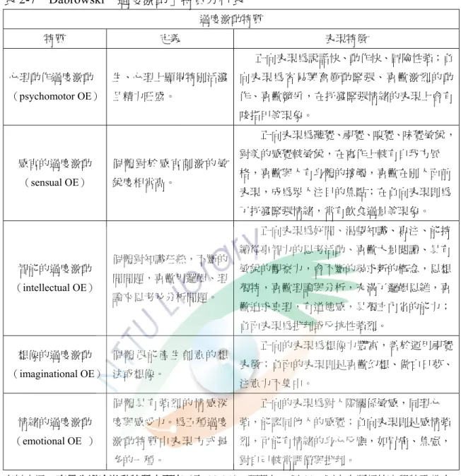 表 2-7  Dabrowski「過度激動」特質分析表  過度激動特質  特質  定義  表現特徵  心理動作過度激動  （psychomotor OE） 生、心理上顯得特別活潑且精力旺盛。        正向表現為說話快、動作快、冒險性強；負向表現為容易興奮衝動緊張、喜歡激烈的動作、喜歡競爭，在抒發緊張情緒的表現上會有 咬指甲等現象。  感官的過度激動  （sensual OE）  個 體 對 於 感官 刺 激 的 敏銳度相當高。          正向表現為聽覺、視覺、嗅覺、味覺敏銳，對美的感覺較敏銳，