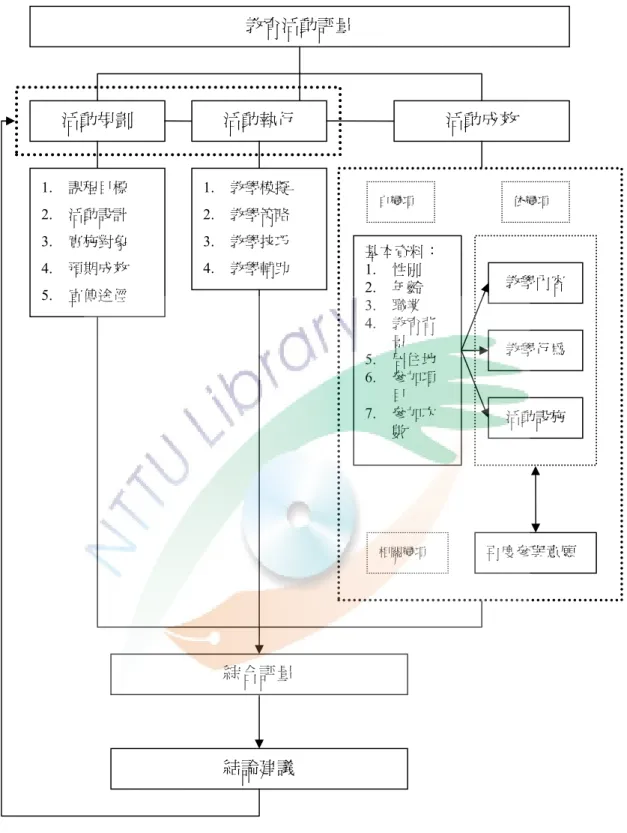 圖 3- 1 研究架構圖 教育活動評量 活動規劃 活動執行  活動成效 1.  課程目標 2.  活動設計 3.  實施對象 4.  預期成效 5.  宣傳途徑 1.  教學模擬 2
