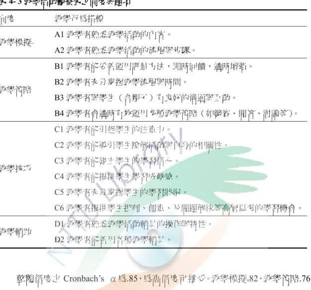 表 表表 表 4- 3 教學活動觀察表之向度與題項教學活動觀察表之向度與題項教學活動觀察表之向度與題項 教學活動觀察表之向度與題項  向度  教學行為指標  A1 教學者熟悉教學活動的內容。  教學模擬  A2 教學者熟悉教學活動的流程與步驟。  B1 教學者能妥善運用評量方法，即時回饋，適時增強。  B2 教學者充分掌握教學流程與時間。  B3 教學者與學生（含親子）有良好的溝通與互動。 教學策略  B4 教學者會適時有效運用多種教學策略（如競賽、問答、討論等） 。  C1 教學者能引起學生的注意力。  