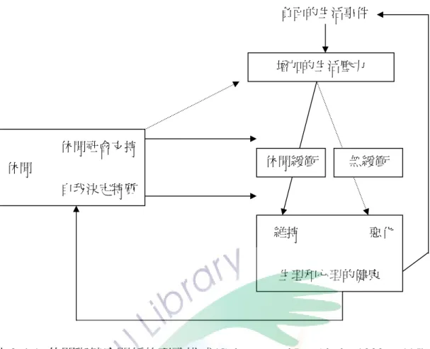 圖 2-4-1  休閒與健康關係的理論模式(Coleman and Iso-Ahola, 1993, p.115)  有關休閒對身心健康的影響，Siegenthaler（1997）提到 1970 年代早 期就開始注意到休閒對健康的貢獻。 Vertovec 於 1984 年研究發現身體性休 閒滿意度越低，其身體壓力愈大；心理性休閒滿意度愈低，其心理壓力亦 愈大；心理性、休閒滿意度愈低，其心理方面壓力愈大；心理性、社會性、 放鬆性及身體方面間的滿意度愈高者，其緊張的狀態則會較小，休閒滿意 度愈低者，其緊張狀態則