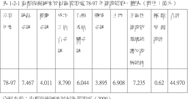 表 1-2-1 東部海岸國家風景區管理處 78-97 年建設經費一覽表（單位：億元）  分項 年度  綠島 系統  都蘭 系統  成功三仙 台系 統  石梯秀姑巒系統  磯崎 系統  土地  全區性建設暨環境維護及設 施維持  據 點規 劃設計  合計  78-97  7.467  4.011  8.790  6.044 3.895 6.908 7.235  0.62  44.970 資料來源：東部海岸國家風景區管理處（2009）          雖挹注相當經費從事遊憩據點開發建設與經營，遊客至東海岸風景