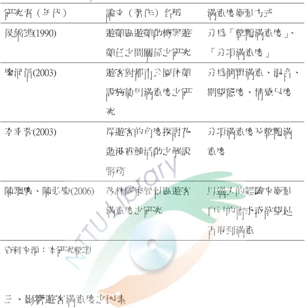 表 2-2-5 滿意度衡量相關研究  研究者（年代）  論文（著作）名稱  滿意度衡量方式  侯錦雄(1990)  遊憩區遊憩動機與遊 憩任之間關係之研究  分為「整體滿意度」 、「分項滿意度」  廖河信(2003)  遊客對都市公園休憩  設施使用滿意度之研 究  分為簡單滿意、混合、期望態度、情感尺度  李幸蓉(2003)  從遊客的角度探討花 蓮港賞鯨活動之解說 服務  分項滿意度及整體滿意度  陳聰廉、陳弘慶(2006)  茂林國家風景區遊客 滿意度之研究  以過去的經驗來衡量自己的需求或欲望是 否