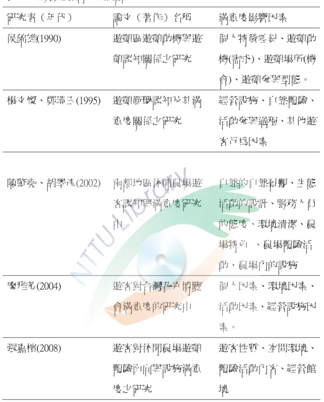 表 2-2-6 影響遊客滿意度相關研究  研究者（年代）  論文（著作）名稱  滿意度影響因素  侯錦雄(1990)  遊憩區遊憩動機與遊 憩認知關係之研究  個人特徵差異、遊憩動機(需求)、遊憩場所(機 會)、遊憩參與型態。  楊文燦、鄭琦玉(1995)  遊憩衝擊認知及其滿 意度關係之研究  經營設施、自然體驗、活動參與過程、其他遊 客行為因素  陳肇堯、胡學彥(2002)  南部地區休閒農場遊  自然的自然景觀、生態 客認知與滿意度研究 中  活動的設計、服務人員的態度、環境清潔、農 場特色  、農場