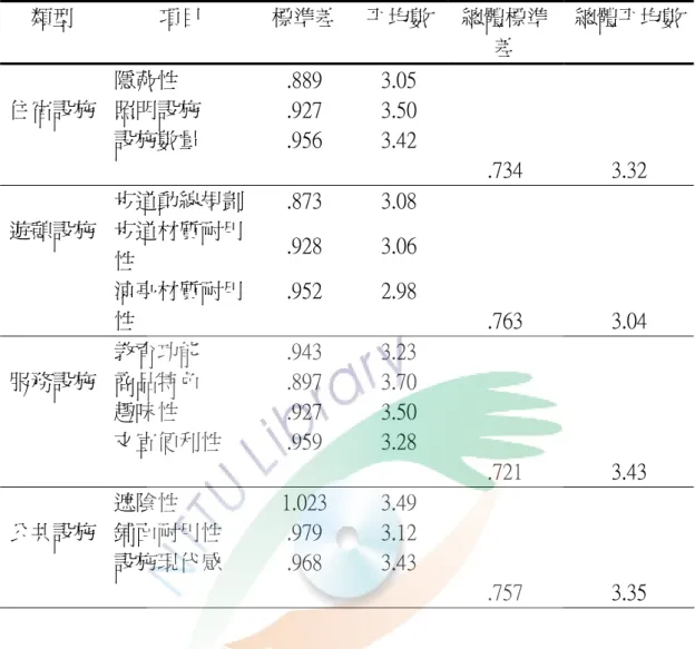 表 4-2-1 設施使用需求分析表                                                                                                                          (N＝398) 類型  項目  標準差 平均數 總體標準 差  總體平均數 隱蔽性  .889  3.05  住宿設施  照明設施  .927  3.50  設施數量  .956  3.42  .734  3.32  步道動線規劃  