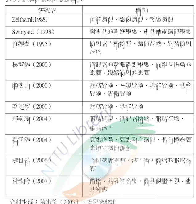 表 2-3-2  購買意願的衡量構面  研究者  構 面  Zeithaml(1988)  可能購買、想要購買、考慮購買  Swinyard（1993）  對產品的喜好程度、產品值得購買程度 官振華（1995）  使用者人格特質、購買行為、網路使用 行為  楊淑鈞（2000）  消費者的整體滿意程度、向親友推薦的 意願、繼續使用的意願  陳廣山（2000）  財務風險、心理風險、功能風險、社會 風險、實體風險  李定家（2000）  財務風險、功能風險  郭美瑜（2004）  服務期望、消費者情緒、服務行為
