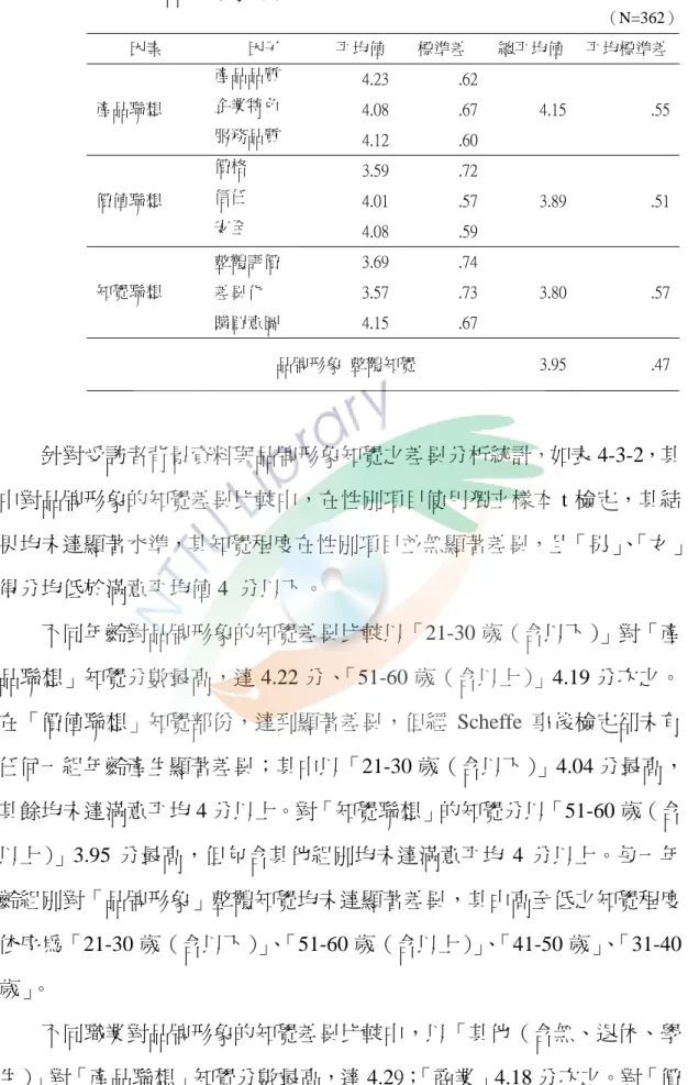 表 4-3-1  品牌形象知覺統計表  （N=362）         針對受訪者背景資料與品牌形象知覺之差異分析統計，如表 4-3-2，其 中對品牌形象的知覺差異比較中，在性別項目使用獨立樣本 t 檢定，其結 果均未達顯著水準，其知覺程度在性別項目並無顯著差異，且「男」 、 「女」 得分均低於滿意平均值 4  分以下。          不同年齡對品牌形象的知覺差異比較以「21-30 歲（含以下） 」對「產 品聯想」知覺分數最高，達 4.22 分、「51-60 歲（含以上）」4.19 分次之。 在「價值聯