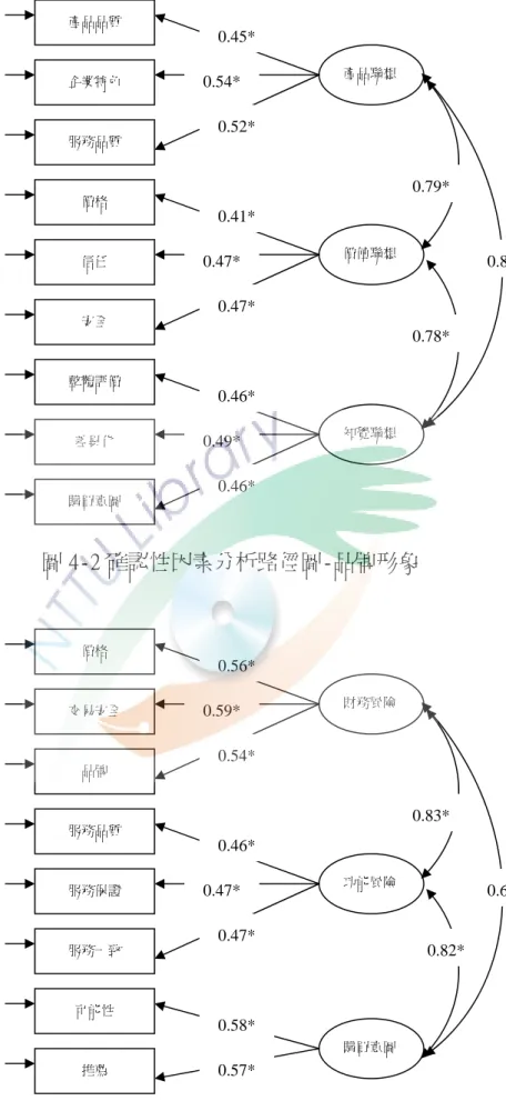圖 4-2 確認性因素分析路徑圖-品牌形象  圖 4-3 確認性因素分析路徑圖-網路購買意願 產品聯想 價值聯想 知覺聯想 產品品質 企業特色 服務品質 購買意圖 差異化 價格 信任 安全 整體評價 財務風險 功能風險 購買意圖 價格 交易安全 品牌 推薦 服務品質 服務保證 服務一致 可能性 0.45* 0.54* 0.52* 0.41* 0.47* 0.47* 0.46* 0.49* 0.46* 0.57* 0.58* 0.47* 0.47* 0.46* 0.54* 0.59* 0.56* 0.18 0