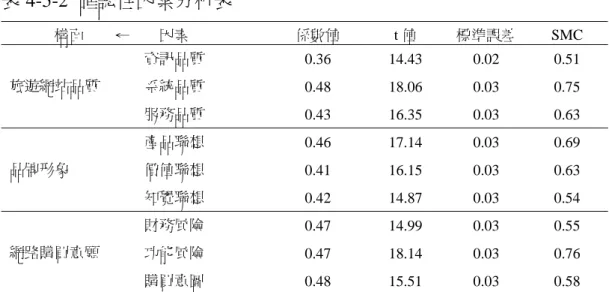 表 4-5-2  確認性因素分析表  構面        ←        因素  係數值  t 值  標準誤差 SMC  資訊品質  0.36 14.43  0.02 0.51  系統品質  0.48 18.06  0.03 0.75 旅遊網站品質  服務品質  0.43 16.35  0.03 0.63  產品聯想  0.46 17.14  0.03 0.69  價值聯想  0.41 16.15  0.03 0.63 品牌形象  知覺聯想  0.42 14.87  0.03 0.54  財務風險  0.