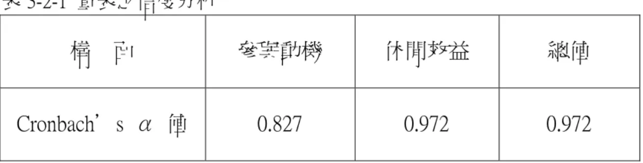 表 3-2-1  量表之信度分析  構    面  參與動機  休閒效益  總值  Cronbach＇s  α  值  0.827  0.972  0.972  2. 效度分析：效度係指測量工具能正確測出所欲測量的特質之程度。 除了透過文獻探討及參考相關量表，發展本研究之問卷初稿，經收 集遊客填寫意見、再經預試分析及景文科技大學休閒事業管理系顏 建賢教授、中華民國農民團體幹部聯合訓練協會王志文秘書長、中 興大學生物產業暨城鄉資源管理學系蔡必焜教授及指導教授陳美芬 博士等專家學者提供意見後修正而成。因此，本研