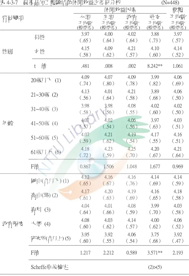 表 4-3-7    農產品加工體驗活動休閒效益之差異分析                              (N=448)  休閒效益因素  心理  生理  教育  社交  整體  背景變項  平均數 平均數  (標準差) 平均數  (標準差) 平均數 (標準差) 平均數  (標準差)  平均數  (標準差) 男性  3.97  （.65） 4.00  （.64） 4.02  （.64） 3.88  （.73）  3.97  （.57） 女性  4.15  （.58） 4.09  （.62） 4.
