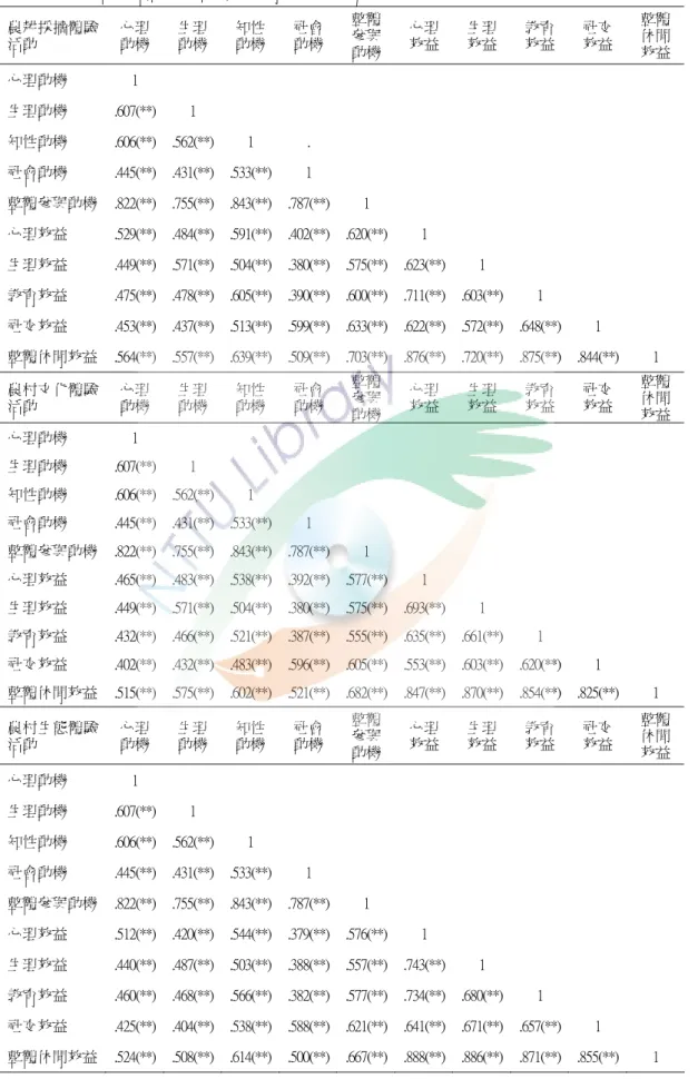 表  4-4-1  農業體驗活動參與動機與休閒效益之相關分析表              (N=448)      農耕採摘體驗 活動  心理動機 生理 動機  知性動機 社會動機 整體參與 動機 心理效益 生理效益 教育 效益  社交 效益  整體休閒效益 心理動機  1  生理動機  .607(**) 1  知性動機  .606(**) .562(**)  1  