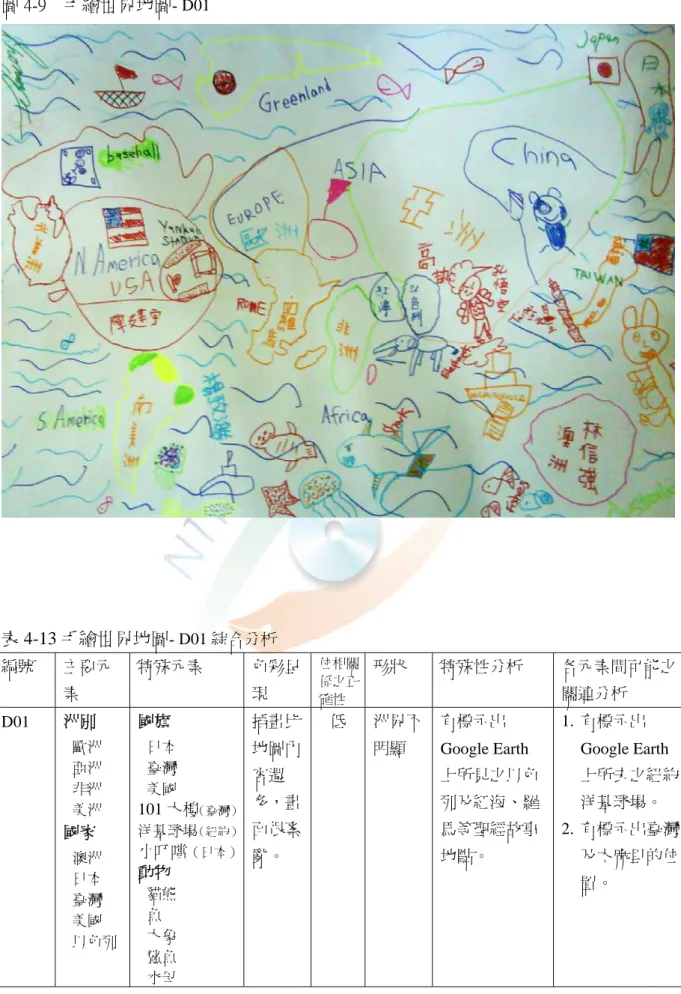 圖 4-9  手繪世界地圖-  D01 表 4-13 手繪世界地圖-  D01 綜合分析 編號  主要元 素  特殊元素  色彩呈現  位相關係之正 確性  形狀  特殊性分析  各元素間可能之關連分析  D01  洲別  歐洲  亞洲  非洲  美洲  國家  澳洲  日本  臺灣  美國  以色列 國旗  日本 臺灣 美國  101 大樓 （臺灣）洋基球場（紐約）小叮噹（日本） 動物貓熊 魚 大象  鯊魚  水母 插畫比地圖內容還多，畫面很紊亂。  低  洲界不明顯    有標示出 Google Ear