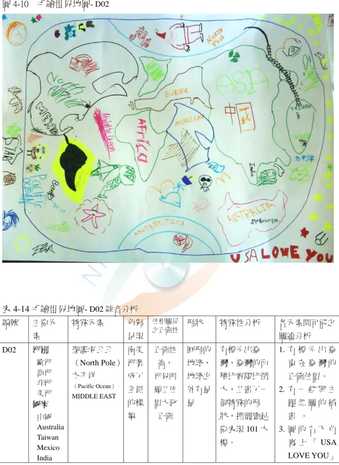 圖 4-10  手繪世界地圖-  D02 表 4-14 手繪世界地圖-  D02 綜合分析 編號  主要元 素  特殊元素  色彩呈現 位相關係之正確性 形狀  特殊性分析  各元素間可能之關連分析  D02  洲別  歐洲  亞洲  非洲  美洲  國家  中國  Australia  Taiwan  Mexico  India 聖誔老公公 （North Pole） 太平洋 （Pacific Ocean）MIDDLE EAST  南美洲著成了全黑的樣貌  正確性高， 洲界明顯且位置大致正確 圓形的地球，地