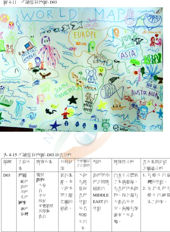 圖 4-11  手繪世界地圖-  D03 表 4-15 手繪世界地圖-  D03 綜合分析 編號  主要元 素  特殊元素  色彩呈現  位相關係之正確性 形狀  特殊性分析  各元素間可能之關連分析  D03  洲別  歐洲  亞洲  非洲  美洲  國家  澳洲  臺灣 颱風 動物 大象 魚 水母 海星  老鷹貓熊 長頸鹿  章魚 畫面紊亂，多了許多與主題無關的插畫。 大致有將世界各洲位置及名稱標 示出 來  亞洲與非洲之間特別畫出 MIDDLE EAST 的位置  內容十分豐富且充滿想像，有各洲代表動