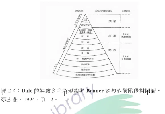 圖 2-4：Dale 的經驗金字塔理論與 Bruner 認知表徵階段對照圖。  張 玉 燕 ， 1994，頁 12。  將 Dale 對媒體教材的分析應用在圖像組織教學中，其教學目的正好能 切 合 Dale 所 規 畫 由 具 體 至 抽 象 的 歷 程 。 課 文 的 結 構 分 析 對 三 年 級 孩 子 來 說，概 念 是 模 糊、抽 象 的，透 過 圖 像 組 織 如 此 具 體 的 教 學，恰 好 能 由 具 體 、 從 做 中 學 的 實 際 操 作 ， 進 而 理 解 抽 象 的 課 文 結 