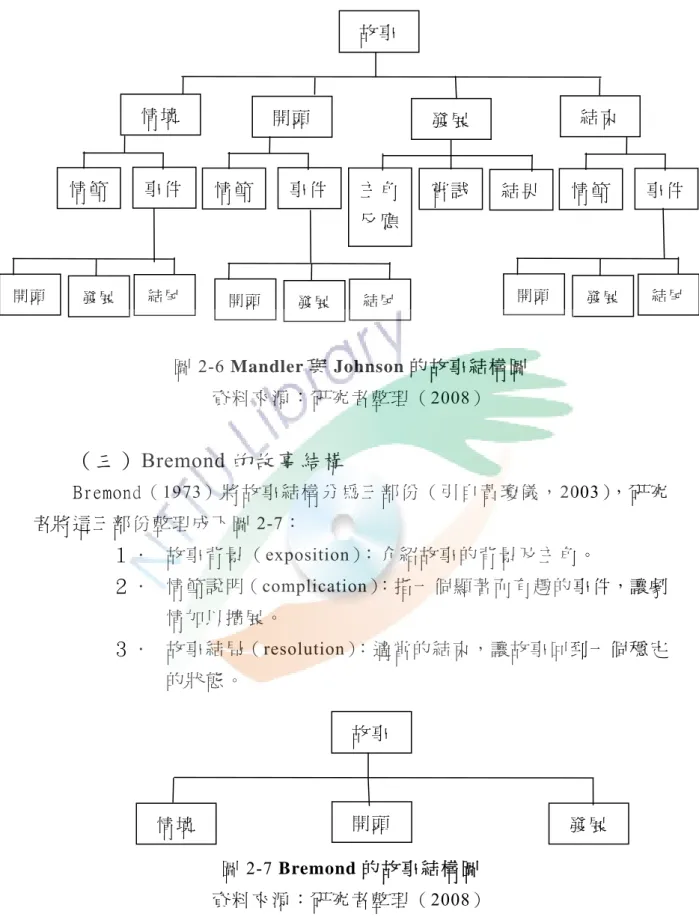 圖 2-6 Mandler 與 Johnson 的故事結構圖  資 料 來 源 ： 研 究 者 整 理 （ 2008）  （三） Bremond 的故事結構  Bremond（ 1973）將故事結構分為三部份（引自黃瓊儀，2003），研究 者 將 這 三 部 份 整 理 成 下 圖 2-7：  １ ．   故 事 背 景 （ exposition）：介紹故事的背景及主角。  ２ ．   情 節 說 明（ complication）：指一個顯著而有趣的事件，讓劇 情 加 以 擴 展 。   ３ ．   故 事