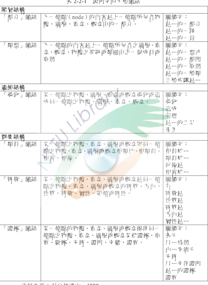 表 2-2-1  說明文的六種鏈結  階 層 結 構   「 部 分 」 鏈 結   下 一 節 點（ node）的 內 容 是 上 一 節 點 所 包 含 物 體 、 過 程 、 意 念 、 概 念 中 的 一 部 分 。   關 鍵 字 ：   是 … 的 一 部 分   是 … 的 一 段   是 … 的 一 份   「 類 型 」 鏈 結   下 一 節 點 的 內 容 是 上 一 節 點 所 包 含 之 過 程、意 念、概 念、物 體 之 等 級 或 類 別 中 之 一 個 成 員 或 事 例  