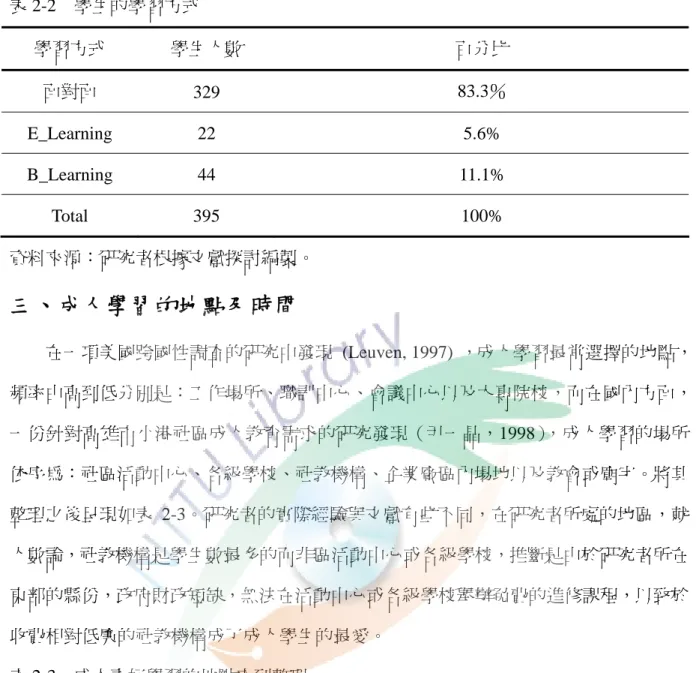 表 2-2  學生的學習方式  學習方式  學生人數  百分比  面對面  329  83.3％  E_Learning 22  5.6%  B_Learning 44  11.1%  Total 395  100%  資料來源：研究者根據文獻探討編製。  三、成人學習的地點及時間  在一項美國跨國性調查的研究中發現 (Leuven, 1997) ，成人學習最常選擇的地點， 頻率由高到低分別是：工作場所、職訓中心、會議中心以及大專院校，而在國內方面， 一份針對高雄市小港社區成人教育需求的研究發現（尹一晶，1