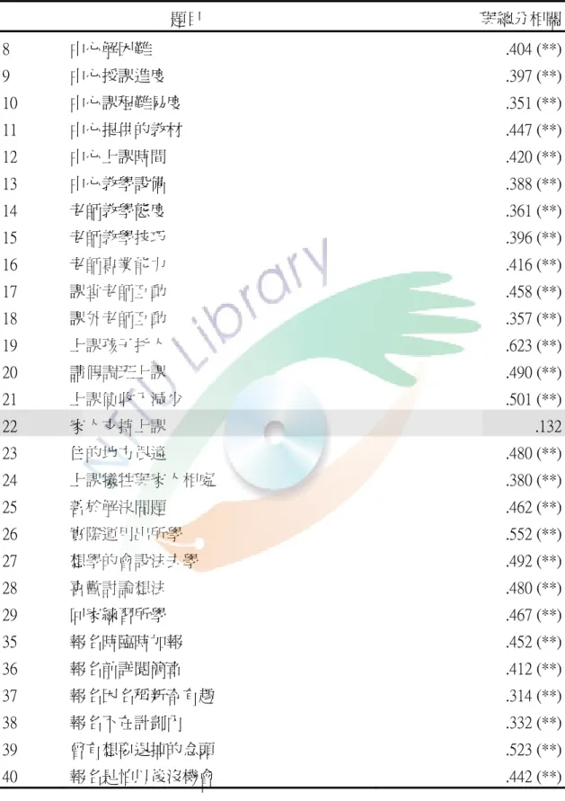 表 3-2  預試問卷一般題項項目分析結果摘要表  題目  與總分相關 8  中心解困難  .404 (**)  9  中心授課進度  .397 (**)  10  中心課程難易度  .351 (**)  11  中心提供的教材  .447 (**)  12  中心上課時間  .420 (**)  13  中心教學設備  .388 (**)  14  老師教學態度  .361 (**)  15  老師教學技巧  .396 (**)  16  老師專業能力  .416 (**)  17  課堂老師互動  .4