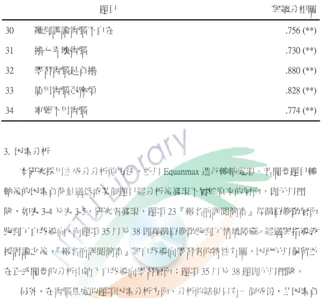 表 3-3  預試問卷電腦焦慮題項項目分析結果摘要表  題目  與總分相關 30  聽到談論電腦不自在  .756 (**)  31  擔心弄壞電腦  .730 (**)  32  學習電腦是負擔  .880 (**)  33  使用電腦很麻煩  .828 (**)  34  寧願不用電腦  .774 (**)  3