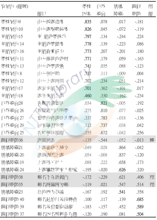 表 3-4  問卷一般題項因素分析結果摘要表  原層面  (題號)    題目  學校因素 自我 導向  情境 障礙  購買 衝動  刪題 學校層面9  中心授課進度  .835 .078 .017  -.181  學校層面10  中心課程難易度  .826 .045 -.072  -.119  老師層面15  老  師教學技巧  .797 .134 -.244  .224  老師層面 14  老師教學態度  .778 .139 -.223  .086  老師層面 16  老師專業能力  .773 .207