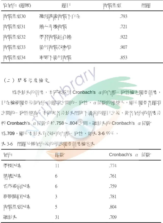 表 3-5  問卷電腦焦慮題項因素分析結果摘要表 原層面  (題號)    題目  電腦焦慮  刪題  電腦焦慮30  聽到談論電腦不自在  .793 電腦焦慮31  擔心弄壞電腦  .721 電腦焦慮32  學習電腦是負擔  .922 電腦焦慮33  使用電腦很麻煩  .907 電腦焦慮34  寧願不使用電腦  .853  (二) 問卷信度檢定  為求量表的信度，本研究採用 Cronbach’s  α的內部一致性檢定問卷信度， 目在檢視問卷每個層面中題項之間的一致性，α係數的值越大，顯示問卷各題項 之間的