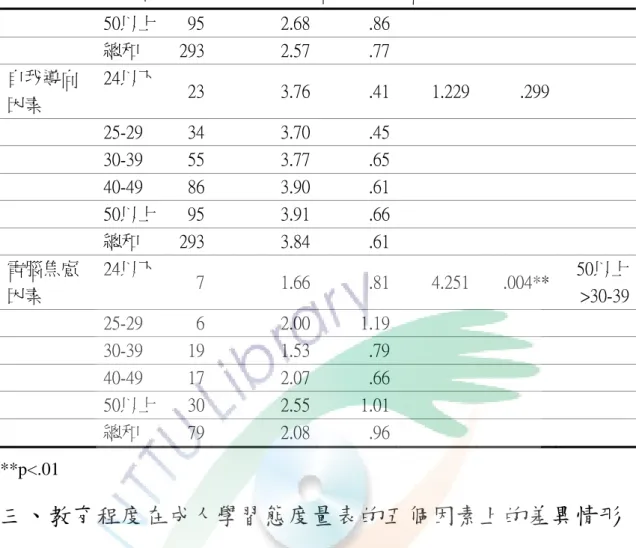 表 4-25    (續)  不同年齡的學生在成人學習態度量表各因素之單因子變異數分析  50以上  95  2.68 .86     總和  293  2.57 .77 自我導向 因素  24以下  23  3.76 .41 1.229 .299      25-29  34  3.70 .45     30-39  55  3.77 .65     40-49  86  3.90 .61     50以上  95  3.91 .66     總和  293  3.84 .61 電腦焦慮 因素  24以下