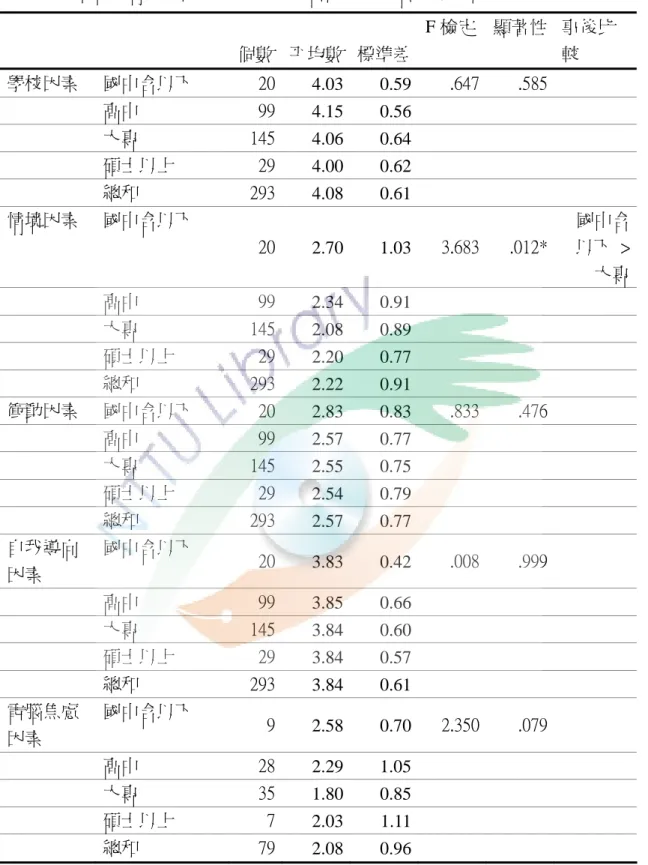 表 4-26  不同教育程度的學生在成人學習態度量表各因素之單因子變異數分析      個數 平均數 標準差 F 檢定 顯著性  事後比較  學校因素  國中含以下  20 4.03  0.59  .647 .585      高中  99 4.15  0.56      大專  145 4.06  0.64      碩士以上  29 4.00  0.62      總和  293 4.08  0.61  情境因素  國中含以下  20 2.70  1.03  3.683 .012*  國中含 以下 &g