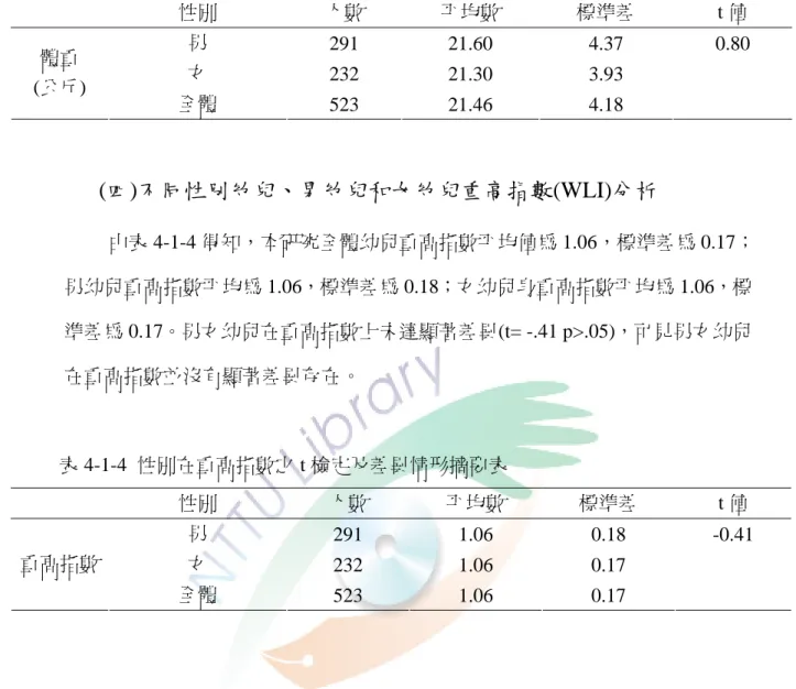 表 4-1-3  性別在體重之 t 檢定及差異情形摘要表  性別  人數  平均數  標準差  t 值  男  291 21.60  4.37  0.80  女  232 21.30  3.93 體重  (公斤)  全體  523 21.46  4.18  (四)不同性別幼兒、男幼兒和女幼兒重高指數(WLI)分析  由表 4-1-4 得知，本研究全體幼兒重高指數平均值為 1.06，標準差為 0.17； 男幼兒重高指數平均為 1.06，標準差為 0.18；女幼兒身重高指數平均為 1.06，標 準差為 0.17