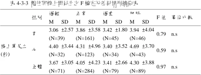 表 4-3-3  體位與棒上單足立之 F 檢定及差異情形摘要表  過輕  正常  過重  肥胖  性別  M SD M SD M SD M SD  F 值  事後比較  3.06  ±2.57  3.86 ±3.58 3.42 ±1.80 3.94 ±4.04 男  (N=39) (N=161)  (N=45) (N=46)  0.79 n.s  4.40  ±3.44  4.31 ±4.96 3.40 ±3.52 4.69 ±3.70 女  (N=32) (N=123)  (N=34) (N=43)  0