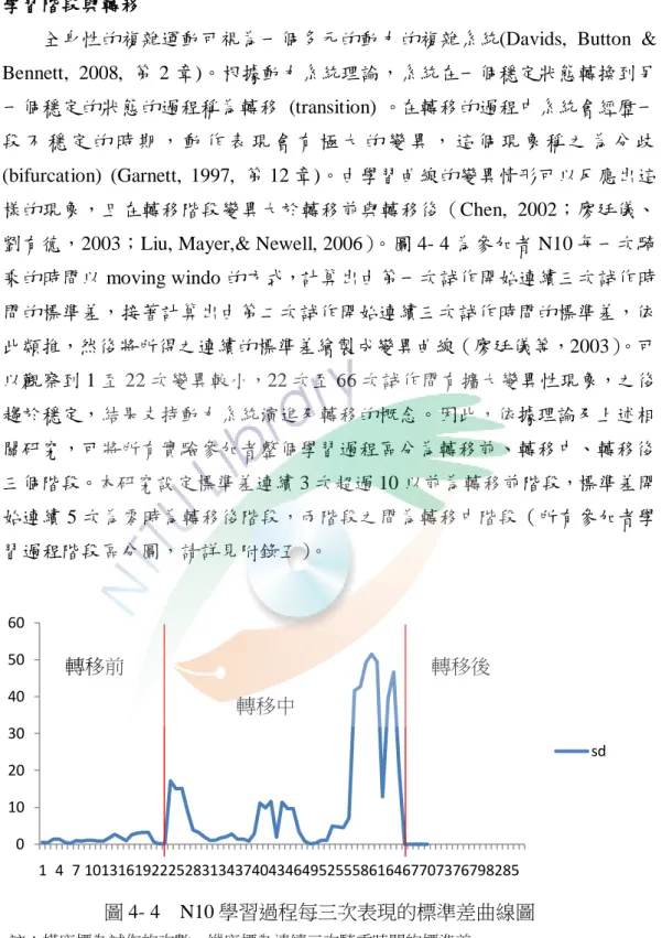 圖 4- 4    N10 學習過程每三次表現的標準差曲線圖 