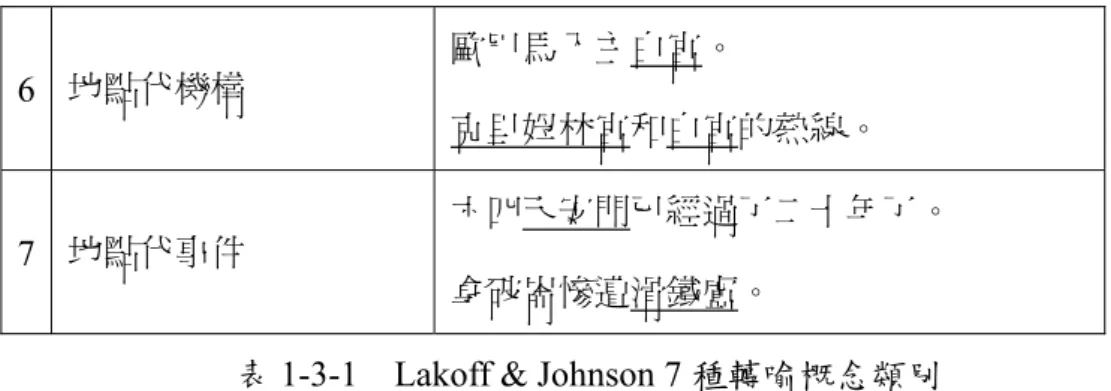 表 1-3-1    Lakoff &amp; Johnson 7 種轉喻概念類別 
