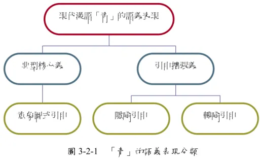 圖 3-2-1  「青」的語義表現分類 