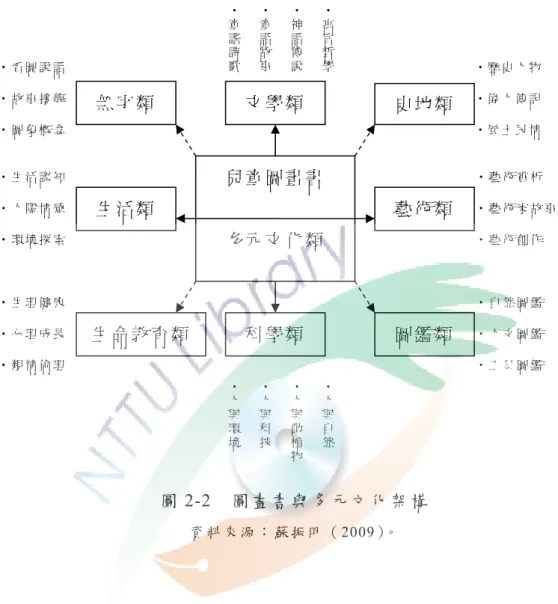 圖 2-2  圖畫書與多元文化架構  資 料 來 源 ： 蘇 振 明 （ 2009）。       鄭 瑞 菁 也 試 著 對 涵 蓋 範 圍 廣 泛 的 圖 畫 書 ， 但 依 內 容 方 式 則 分 為 ：       （1）文學類：故事、童詩、兒歌。        （2）科學類：人體、動植物、天文史地、數學、圖鑑，以及食衣住 行 （ 鄭 瑞 菁 ，2005）。      具 體 而 言 ， 上 述 分 類 方 式 是 以 圖 畫 書 的 內 容 性 質 先 概 括 分 成 文 學 和 科 學 兩 類，