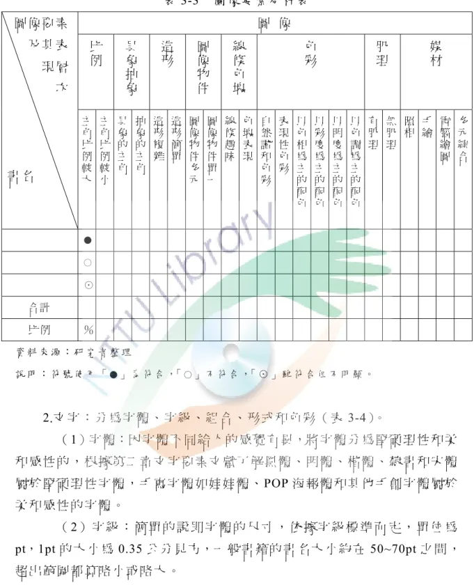 表 3-3  圖像要素分析表  圖   像  比 例 具象 抽 象 造形 圖像物件 線條色塊 色彩 肌理 媒材  圖像要素       及其表           現層                次  書 名 主角比例較大 主角比例較小 具象的主角 抽象的主角 造形複雜 造形簡單 圖像物件多元 圖像物件單一 線條趣味 色塊表現 自然諧和色彩 表現性色彩 以色相為主的 配 色 以彩度為主的配色 以明度為主的配色 以色調為主的配色 有肌理 無肌理 照相 手繪 電腦繪圖 多元綜合 ● ○ ☉     合 計 