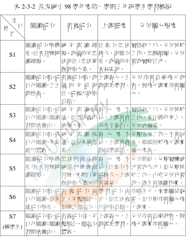 表 2-3-2  長良國小 98 學年度第一學期三年級學生學習概況  閱讀能力  書寫能力  上課態度 父母關心程度  S1  閱 讀 能 力 稍 嫌差，注音符號拼 讀緩慢。  國 字 認 讀 緩 慢，教過的字無法記住；無法掌 握故事大意。  注 意 力 無 法持久，記憶力差，教過的字容易忘記。  屬低收入戶，父母忙於工作，無暇照顧，父母管教屬放任式。  S2  閱讀能力強，能自行閱讀，且主 動性高。  書寫能力強，教過 的 字 能 記住，能寫出故事 重點。    上課專心，主 動認真學習。 父 母 非 常