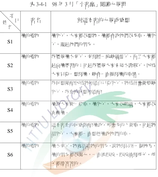 表 3-4-1    98 年 3 月「小書蟲」閱讀心得單  書名  對這本書的心得或感想  S1  獾的禮物  獾死了，大家都很想牠，獾都會教他們很多事，獾死 了，還是他們的朋友。  S2  獾的禮物  我覺得獾太老了，老到睡一晚就過世了。而且大家都是向獾學習的；可是我覺得大家未免太誇張了，因為 大家只要一想到獾，就會一直提到獾的事情。  S3  獾的禮物  我好想哭喔!因為牠知道自己要死了，牠為什麼做夢就 死了，我真的好想知道喔!  S4  獾的禮物  獾教大家做一些事，獾死了，大家很難過，大家都很 喜